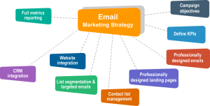 Email Marketing Company in Ahmedabad, India